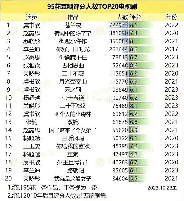 #YuShuxin's dramas in top 20 dramas with the highest Douban rating counts among 95🌸

🥇#LovebetweenFairyandDevil 8.2 (updated in Nov)
8️⃣ #Moonlight 6.9
9️⃣ #MyJourneytoYou 6.1
1️⃣2️⃣ #ARomanceoftheLittleForest 6.2
1️⃣8️⃣ #IveFallenforYou 6.7

p.s. only 1st & equal billing are counted