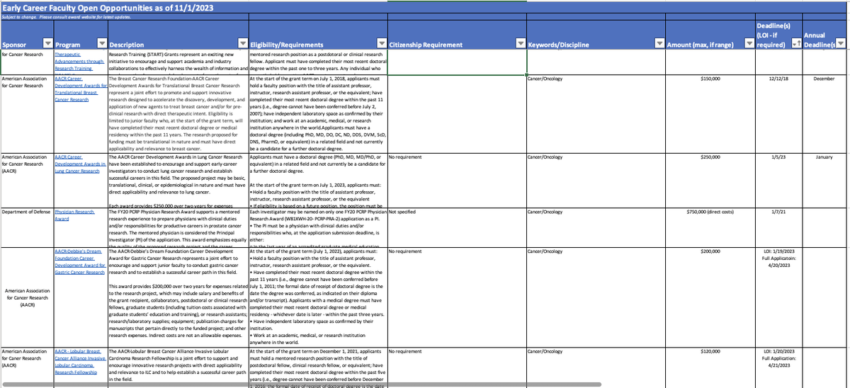 UPDATED: database of 76 opportunities for early-career faculty/researchers in CANCER RESEARCH.

For each opportunity, we provide description, deadline, $ amount, link, and eligibility criteria.

Download this database here: research.jhu.edu/rdt/funding-op…