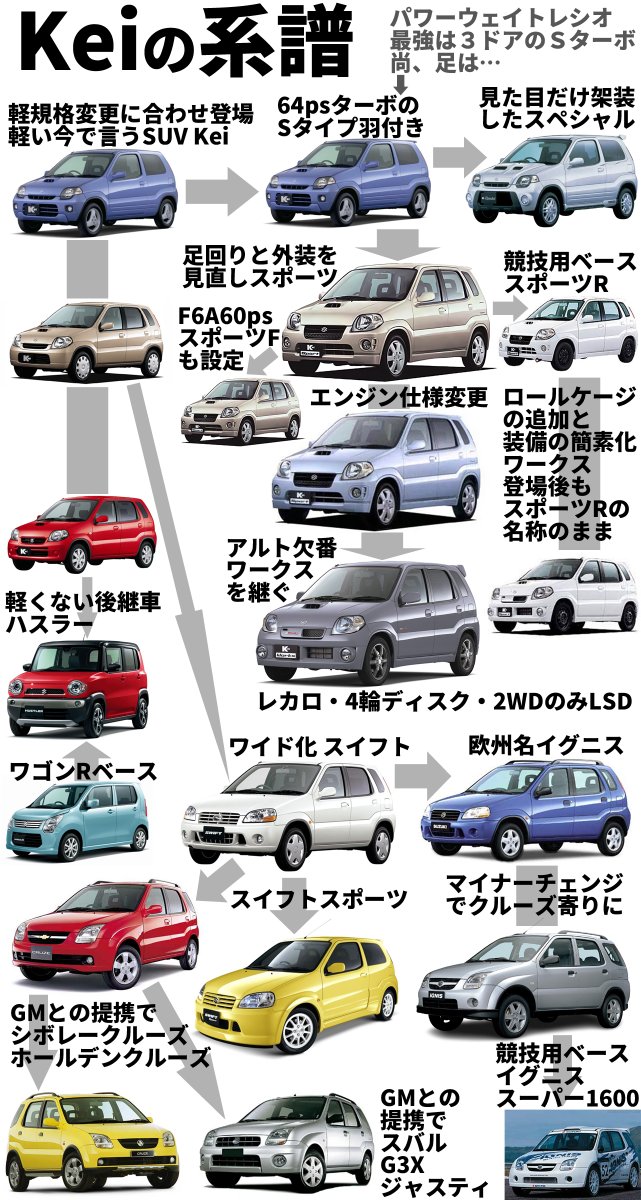 スズキのkeiの系譜 スイフトを作り、GMの希望に合わせてクルーズで答え