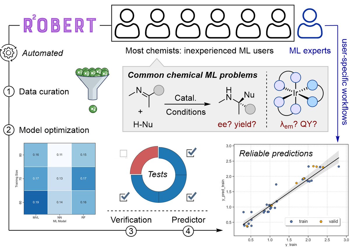 After a few years in development, we introduce ROBERT, a program carefully crafted to make #MachineLearning  more accessible to chemists of all programming skill levels while achieving results comparable to those of field experts. #compchem 

📝 chemrxiv.org/engage/chemrxi…