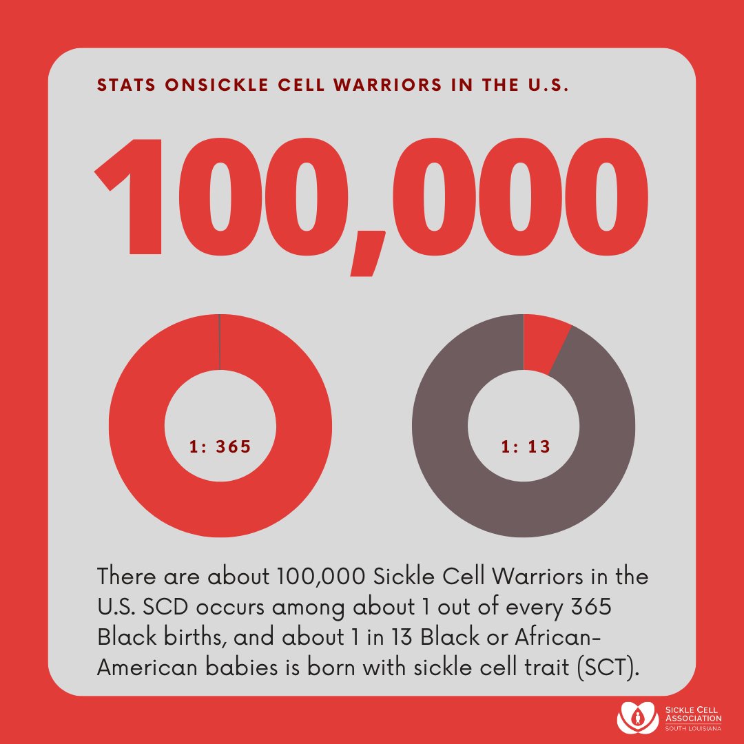 Did you know around 100,000 people in the U.S. are diagnosed with SCD? SCD occurs among about 1 out of every 365 Black births, and about 1 in 13 Black or African-American babies is born with sickle cell trait (SCT).

#SickleCell #SickleCellAwareness