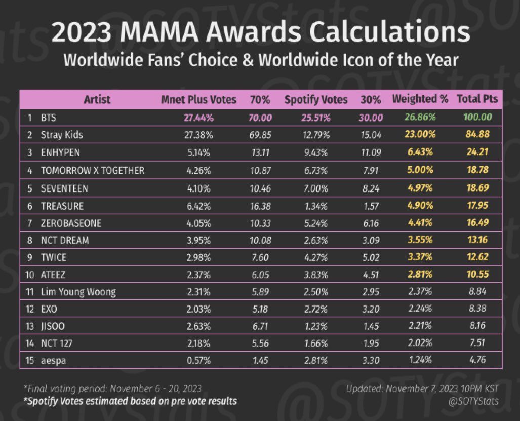 if we didnt improve our spotify votes, our spot might be in danger. please vote #TREASURE on mnet + and dont forget to stream BONA BONA on spotify mama 2023 playlist. we need good numbers on both criteria. let’s give this to treasure, teumes! 🔥