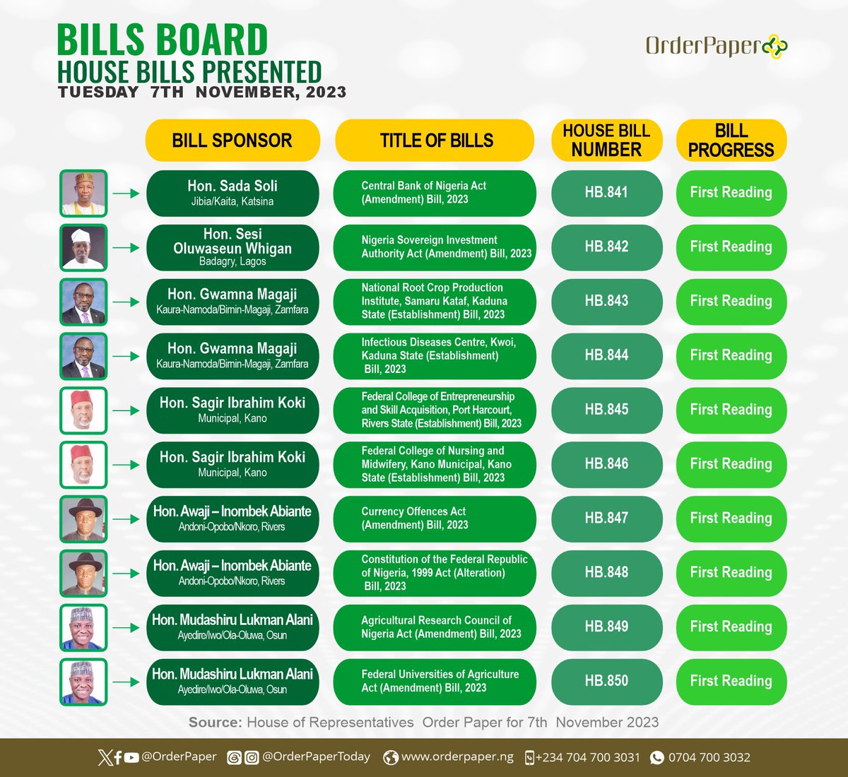 OrderPaper's tweet photo. Here are bills presented in the @NGRSenate and the @HouseNGR on Tuesday, November 7, 2023.

Were you aware of these bills? 

Did your lawmaker make the list today, or do you need to start asking questions! 😉

#BillsBoard #OrderPaperNG #Parliament https://t.co/t45qj5Kd9e