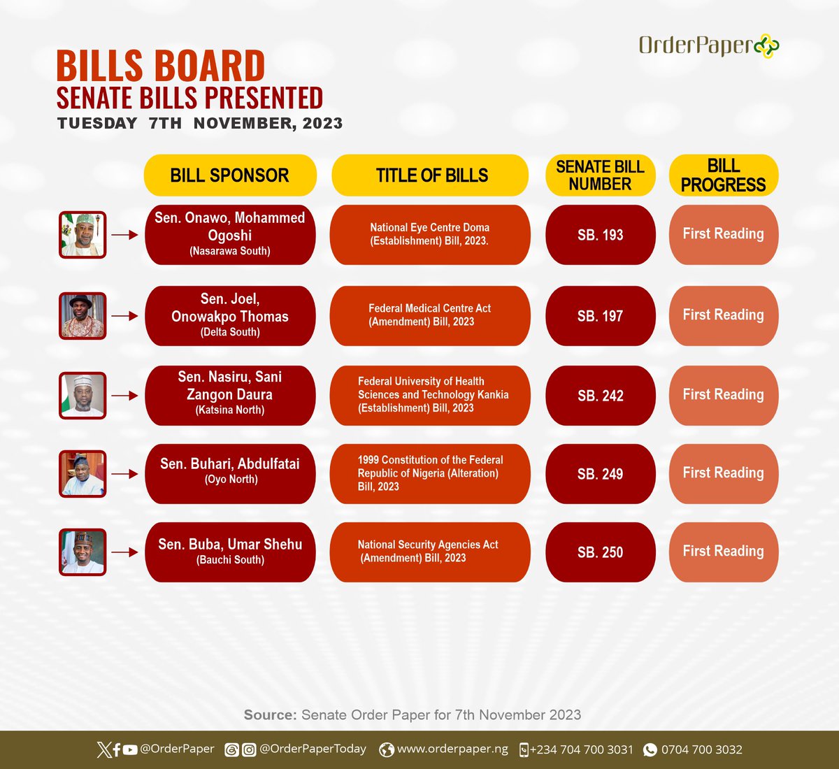 OrderPaper's tweet photo. Here are bills presented in the @NGRSenate and the @HouseNGR on Tuesday, November 7, 2023.

Were you aware of these bills? 

Did your lawmaker make the list today, or do you need to start asking questions! 😉

#BillsBoard #OrderPaperNG #Parliament https://t.co/t45qj5Kd9e