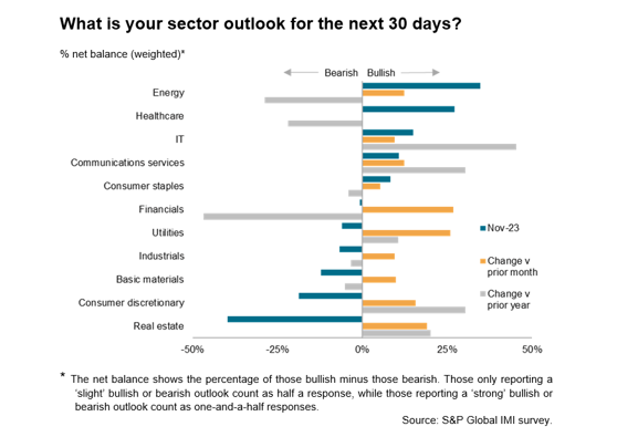 Bullish views prevail for five out of 11 sectors, with energy reclaiming the top spot from healthcare in the latest #IMI survey. #energy #IT #financials (3/3)