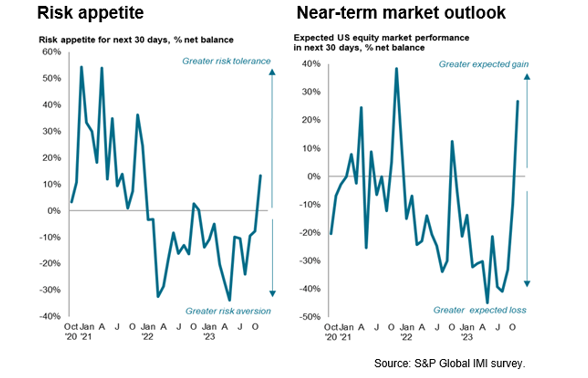 Risk appetite has returned according to S&amp;P Global’s Investment Manager Index #IMI, which showed the highest ‘risk-on’ sentiment since December 2021. #market #SP500 $SPX (1/3) ow.ly/au3V50Q54WP