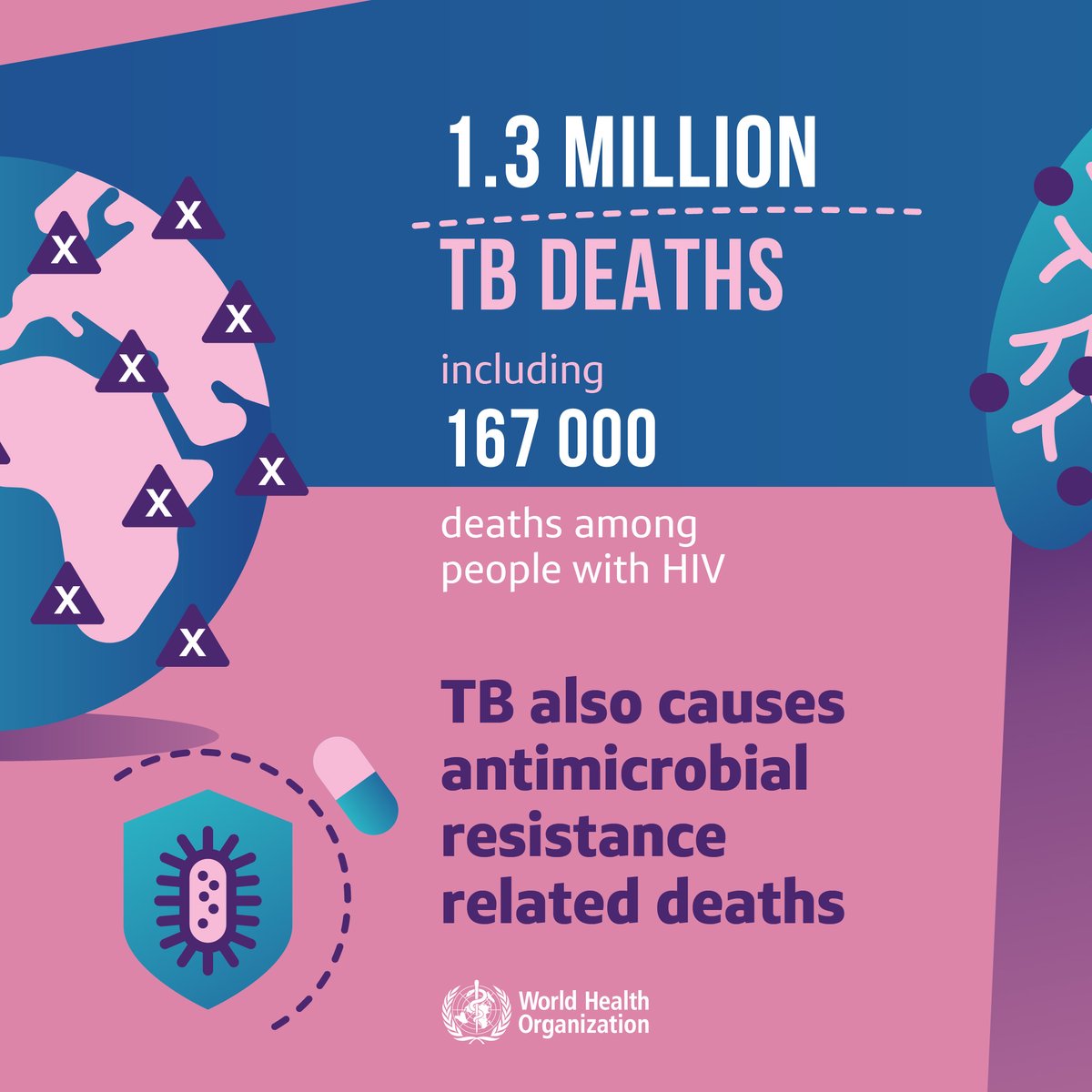 New 2023 @WHO Global Tuberculosis Report is out! 10.6M people fell ill with TB last year, with 1.3M deaths A long way to go, to acheive the SDG goals who.int/teams/global-t…