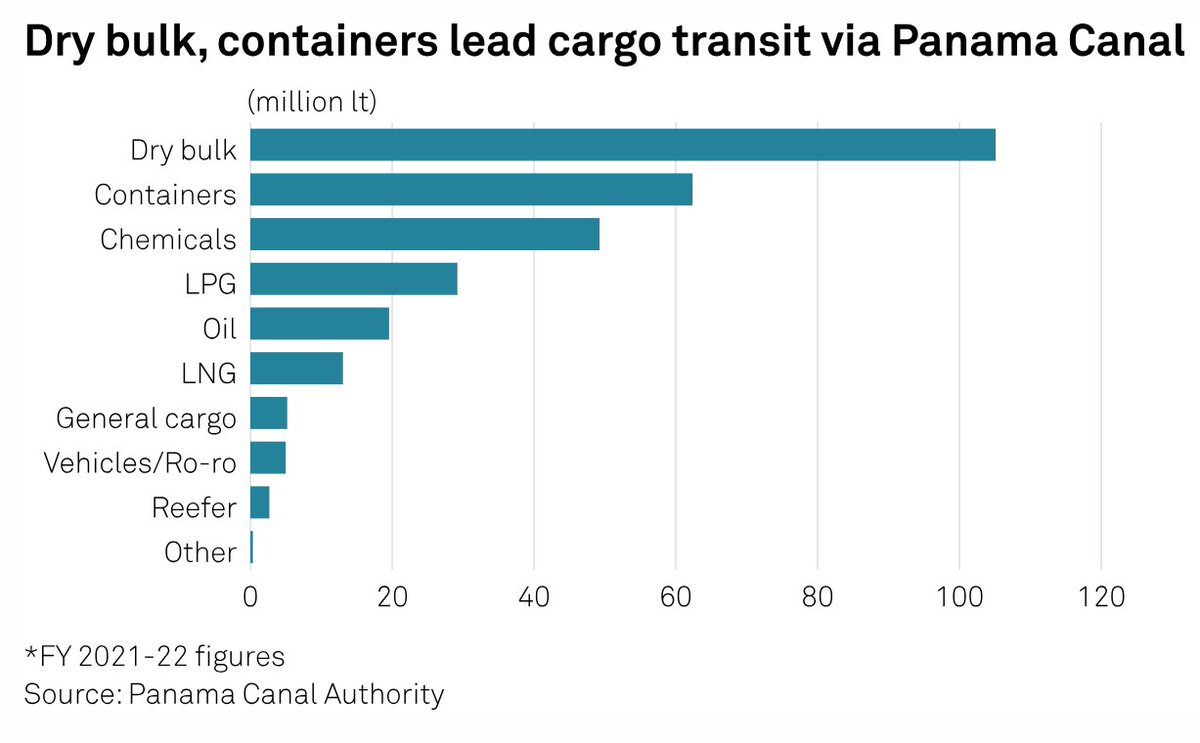 SPGEnergyOil's tweet photo. #ChartsToWatch on #CommodityTracker this week:
โก New #ammonia futures contract
โก Germany exceeds 100% #gas storage capacity
โก Transit, draft restrictions at #PanamaCanal
โฆ and more:ย https://t.co/TsUyytqQHP
#fertilizer #hydrogen #petrochemicals #blendstock #shipping https://t.co/J0UCuhbOUG