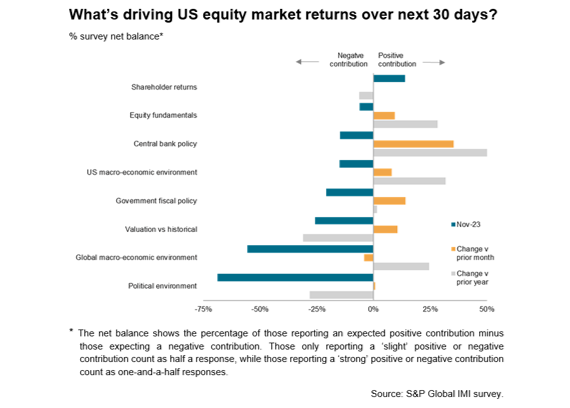 The biggest change in November is an easing in the perceived drag from central bank policy, which is now at its weakest for two years amid growing conviction that interest rates have peaked. #IMI #centralbank #rates (2/3)
