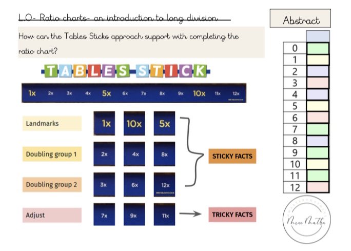tablesstick's tweet photo. Huge shout-out to Miss Maths for creating this fabulous resource to support teaching #LongDivision using the #TablesStickApproach ๐
Download for free from TES https://t.co/6bKLnCFviI - โRatio charts - an intro into long division - Multiplication & Division - Y6โ
#MathsMastery https://t.co/SvU73JEp59