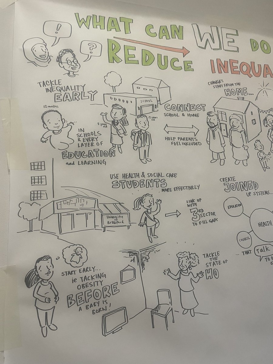 @Health_Bradford making it on the @ActAsOneBDC #reducinginequalitiesBDC art board. Time to think radically different about how we train the workforce of the future. Focusing on reducing health inequalities and improving health outcomes.