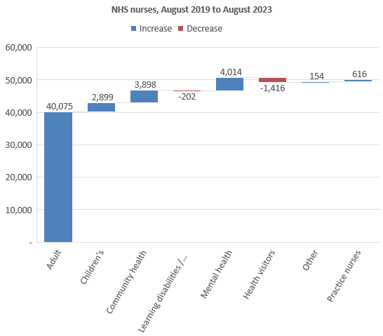 50,038 more nurses directly employed in NHS hospital, community and general practice settings than four years ago (to August 2023, including NHS health visitors). Equivalent to adding 1 nurses for every 6 working as at August 2019.