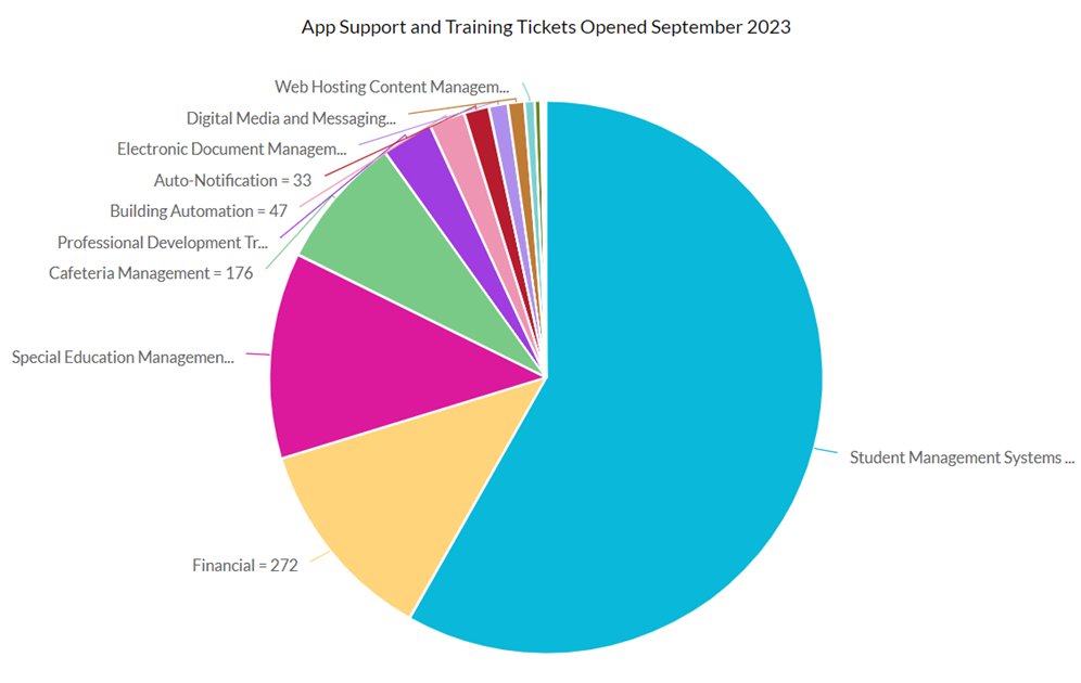 SouthCentralRIC's tweet photo. The #SouthCentralRIC had a productive start to the #2324schoolyear. In September, staff handled 3,000+ #supportcalls & 17,000+ #supporttickets. Our users also viewed our public-facing #knowledgebase content 4,100+ times. Many thanks to our #schoolsupport staff! #edtech #teamwork https://t.co/CgRXE6pqwK