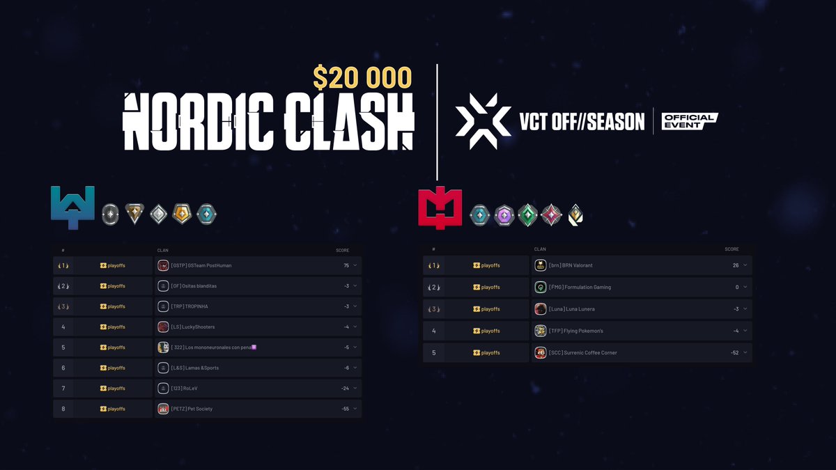 Round 2 of the Nordic Clash is well underway, and there are still 2 weeks to go 🔥

Check out the competition on the current leaderboard. 

Do you and your Clan have what it takes to Qualify for the Playoffs and ultimately a shot at the $20000 prize pool? 🏆