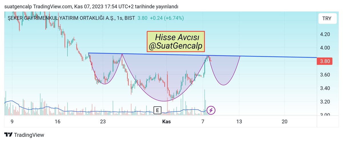 #segyo 
Günlük ve saatlikte ders niteliğinde oluşumlar. Incelemeye ve takip etmeye değer.
Günlükte fincan kulp oluşumu...
Saatlikte düşen trend kırılmı sonrası onay. Buradan yükselişe geçmezse yine saatlikte TOBO oluşumunu yapmak isteyebilir.
YTD.
@ParaTeorisi