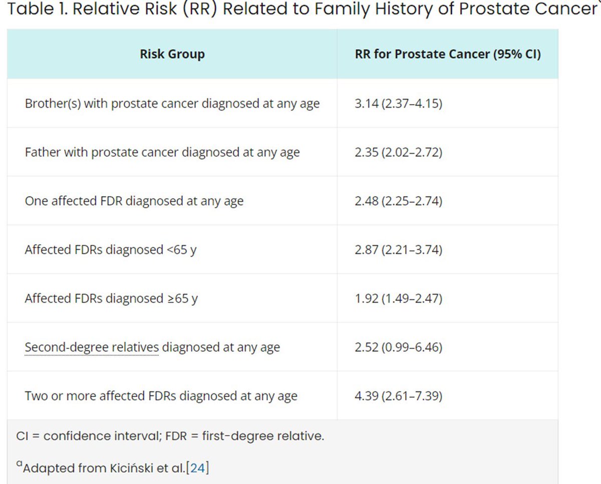 Maioria das melhores sociedades médicas não recomendam screening universal para câncer de próstata

Mas RECOMENDAM em alto risco familiar e em pretos/afrodescendentes

Câncer de próstata tem herdabilidade ~60%

Muita gente sem conhecimento sobre o assunto desinformando por aqui