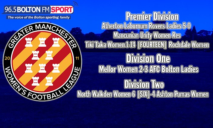BOLTONFMSPORT's tweet photo. It was mostly good news in the @GMWFL2011 with @AthertonLRFC Ladies and @NWwomensFC doing nicely on home soil and @AFC_Bolton Ladies triumphing away to Mellor Women to go second in Division One. https://t.co/tm6QvpV9Zh