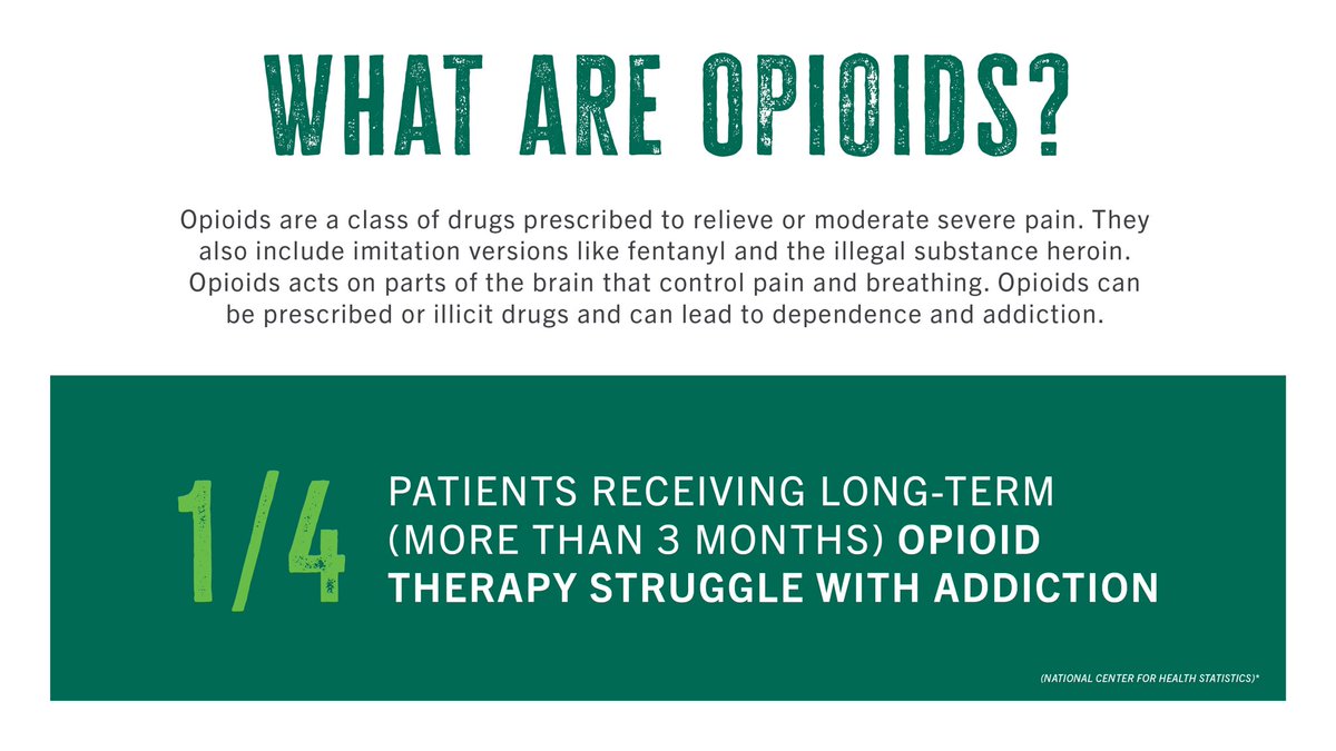 csu_wellness's tweet photo. Opioids are a class of drugs prescribed to relieve or moderate severe pain. They also include imitation versions like fentanyl and the illegal substance heroin.
Opioids acts on parts of the brain that control pain and breathing. https://t.co/bckLSGTUsW