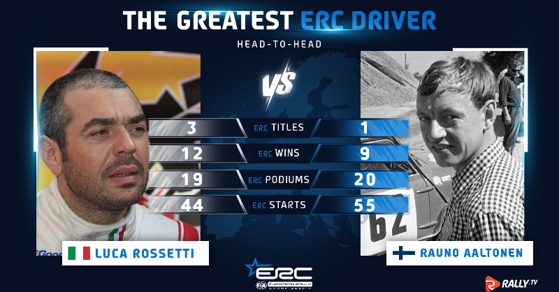 FIAERC's tweet photo. Voting has begun! You have 24 hours to decide who makes it through to the second round 👇Luca Rossetti vs Rauno Aaltonen