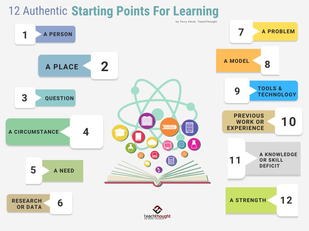 🔱12 Authentic Starting Points For #Learning🔱 sbee.link/nepdgwxu67 via @teachthought #edutwitter #k12 #education