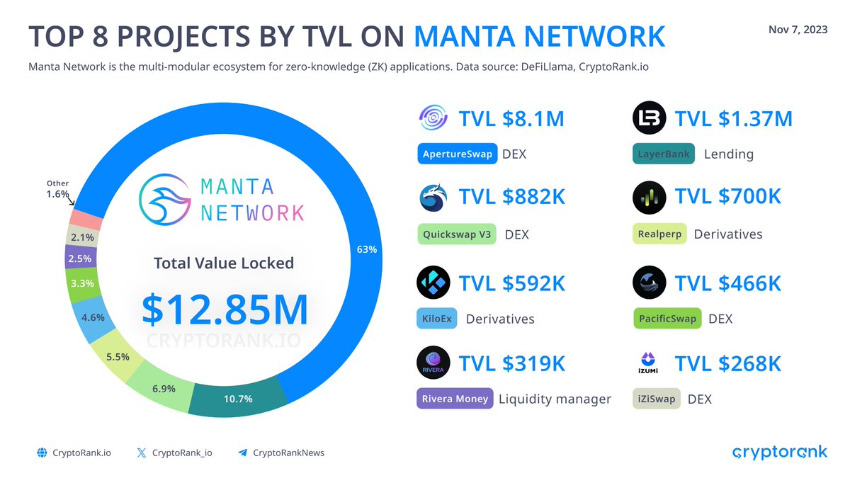 CryptoRank_io's tweet photo. Top 8 Projects by TVL on #MantaNetwork
#ApertureSwap - $8.1M
#LayerBank $LAB - $1.37M
#Quickswap V3 $QUICK - $882K
#Realperp - $700K
#KiloEx $KILO - $592K
#PacificSwap - $466K
#RiveraMoney - $319K
#iZiSwap $IZI - $268K