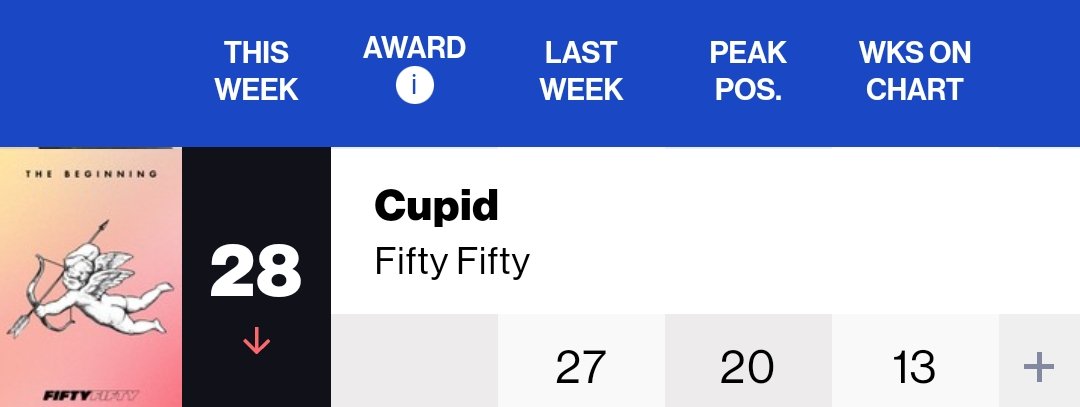 🇺🇸Billboard
#AdultContemporary
11月11日付

#28 #FIFTYFIFTY #Cupid (-1)