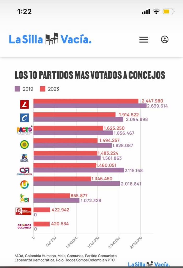 LAMONJACALI's tweet photo. Bendita!! #AgueluloPolitico Estructuras políticas con miras a #Elecciones2026 . #LaMonjaCali https://t.co/8XnFfbd51n