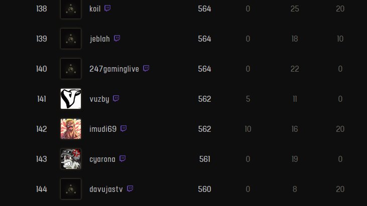 vuzby's tweet image. Ended the night off top 150, first 3 hours was really bad for me but we started finding a groove. On to day 2 tomorrow! 

#EscapefromTarkov #StreamerChallenge