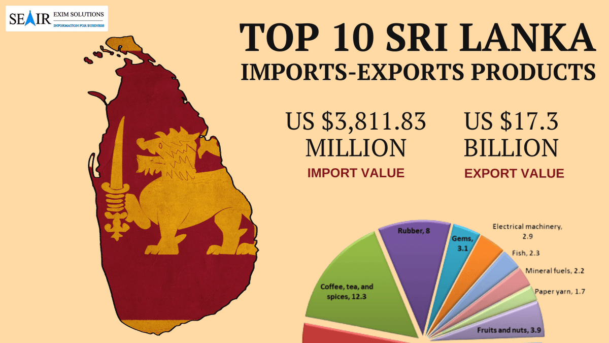 kumar_lalit29k's tweet image. Sri Lanka is a major trading nation, with imports and exports playing a vital role in its economy. This blog post will explore the top 10 Sri Lankan imports and exports.
For more details:- shorturl.at/ghpL8