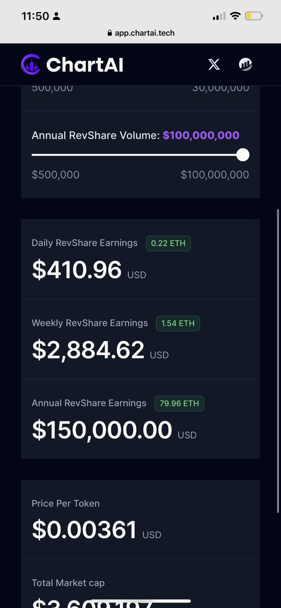 B3efy22's tweet image. Owning a 0.15% $CX @ChartAI_erc bag will return you this income in revenue sharing rewards based on volume of 100M annually/274k daily. 

Even HALF of these figures are incredible. $CX is the next sub 5M to 50/100M runner 🤩