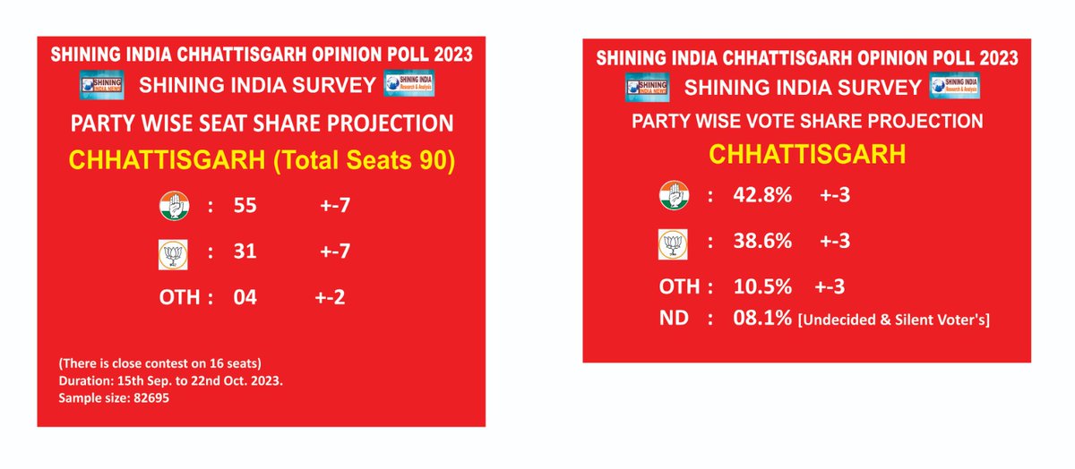 #ShiningIndiaSurvey #Chhattisgarh #OpinionPoll 2023
#ChhattisgarhElections2023