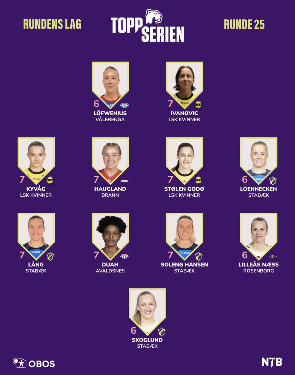 Kvinnefotball1's tweet photo. Stabæk stiller sterkt på rundens lag, etter storseier mot Åsane 👊🏽😍

Rundens lag leveres i samarbeid med @Obos1 og @NTBnifs https://t.co/AyltHoYVNK