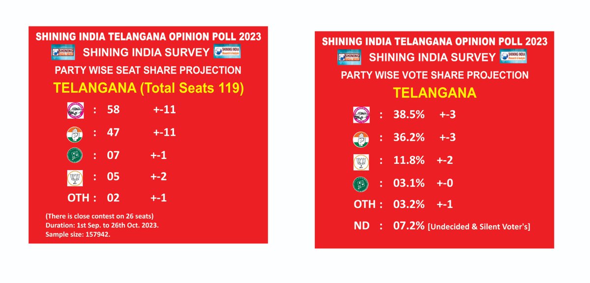 #ShiningIndiaSurvey #Telangana #OpinionPoll 2023.
#TelanganaElections2023