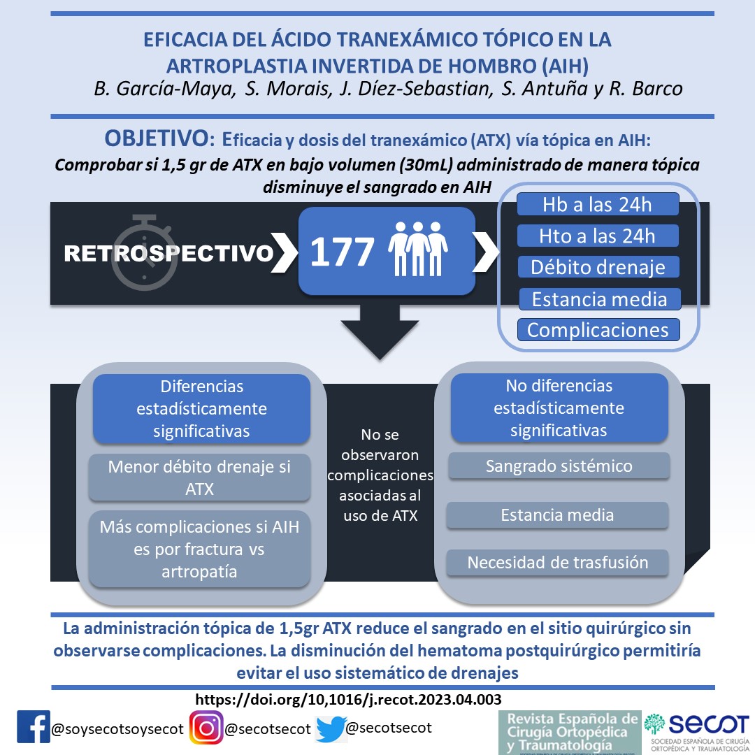 secotsecot's tweet photo. 📑Destacado #RECOT
"Eficacia del ácido tranexámico tópico en la artroplastia invertida de hombro"
👉🏻https://t.co/DHROd3G97p
Beatriz García
Sara Moráis
J. Díez Sebastián
Samuel Antuña
@BarcoLaakso https://t.co/eXgmxSVR7Z