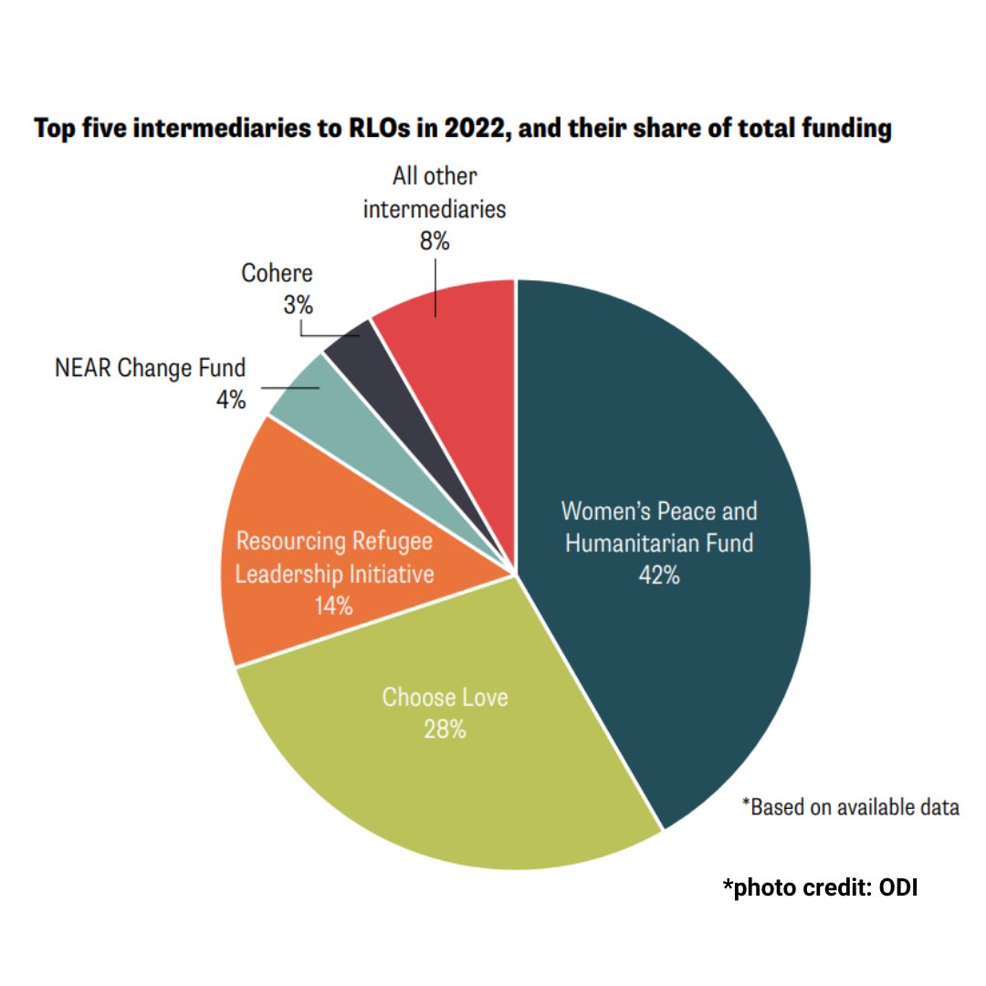 New research from the Humanitarian Policy Group (HPG) at <a href="/ODI_Global/">ODI Global | odi-global.bsky.social</a> found <a href="/refugeeslead/">Resourcing Refugee Leadership Initiative</a> to be the third largest intermediary to funding RLOs, contributing 14% of the funding to RLOs in 2022.
Read the full report 🔗: ow.ly/EYMW50Q4WQX

#RefugeesLead  #RRLI