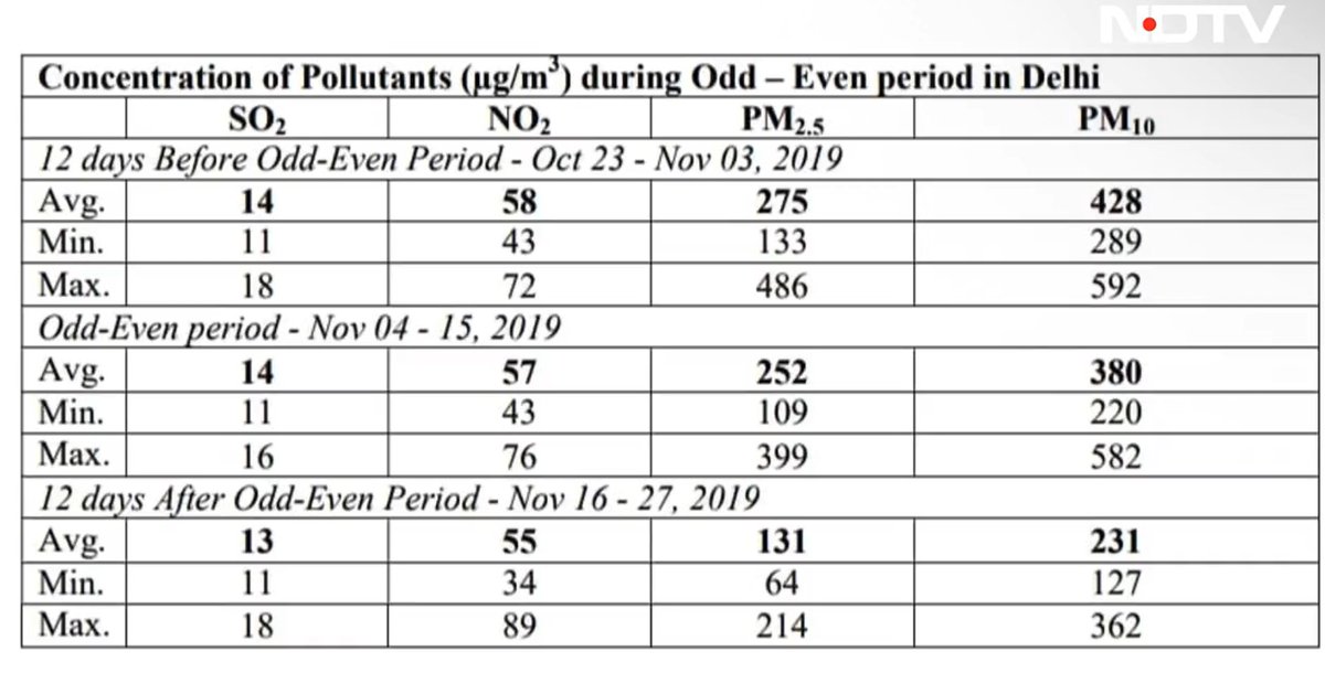 DATA & STATS PROVES THAT ODD-EVEN HELPS TO REDUCE POLLUTION LEVELS IN DELHI

Historical Data of #OddEven in Delhi and how it has reduced Pollution during the period.

This is Modi Govt's data in Parliament.

Show it to anyone who calls it Optics!!