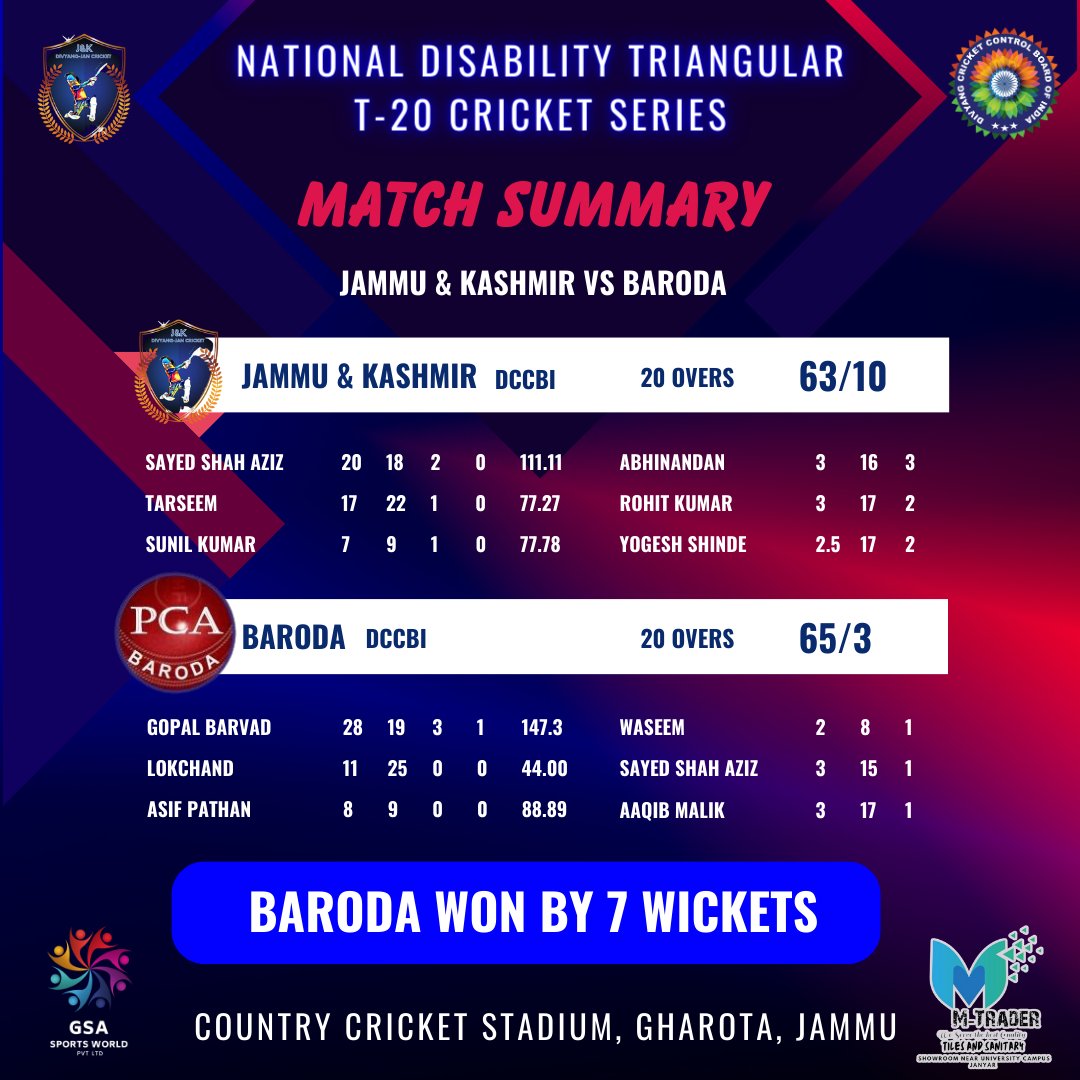 Match- 3
#JammuKashmir vs #Baroda 
Baroda won by 7 wickets.
.
#DCCBI #divyang_cricket_control_board_of_INDIA #wheelchaircricket #wheelchaircricketindia #divyangcricket #divyangjancricket #disabilitycricket #cricket🏏 #Cricket #nationaltournament