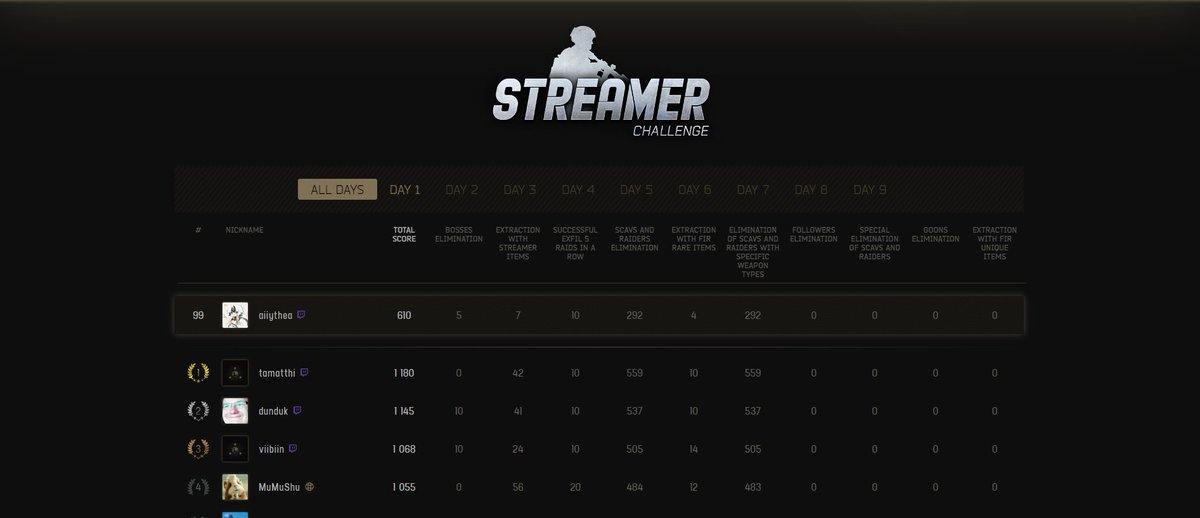 Aiiythea's tweet image. ストリーマーチャレンジ1日目おつかれ～ 
最後の最後で100位以内滑り込みの99位でした！

キラも狩れたし楽しかった！ 
最後PMC倒してスカブ3kill熱すぎた！
明日以降はゆったりと時間あるときにやります！
#タルコフ #StreamerChallenge