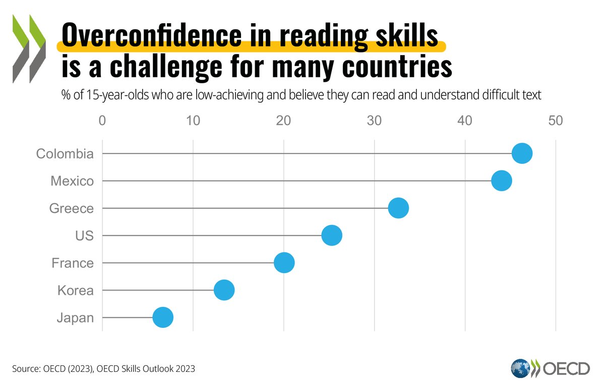 Overconfidence in #ReadingSkills is a challenge for many countries and puts young people at risk of consuming and spreading misinformation, disinformation, and malinformation. Learn+ with OECD’s 2023 #Skills Outlook 👉 oe.cd/skills-outlook | #OECDCentre4Skills