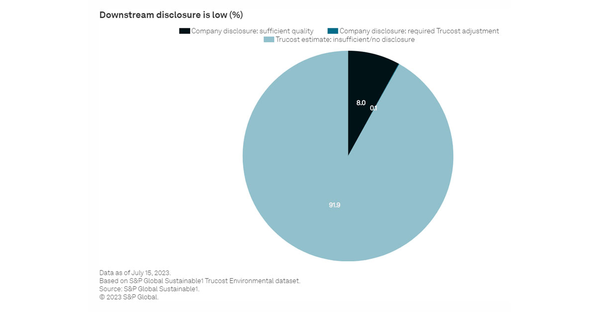 Only 8% of companies in our covered universe disclosed Scope 3 downstream GHG #emissions data that was of sufficient quality or required some adjustment by S&amp;P Global Sustainable1 to ensure comprehensiveness and comparability. #climaterisk

Read our blog - spglobal.com/esg/insights/b…