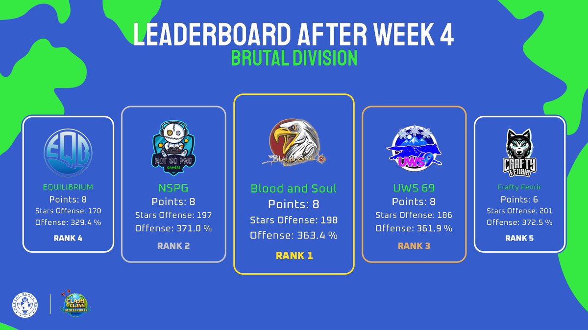 Global Clash Cup (@globalclashcup) on Twitter photo Leaderboard after Week 4 - Brutal Division 📊
🥇 <a href="/BAS_coc/">Blood and Soul</a>
🥈 NSPG
🥉 <a href="/UWS_69/">UWS 69</a>
🏅 <a href="/equilibrium_coc/">Equilibrium</a>
🏅 Crafty Fenrir
#SeizeTheCrown 👑 | #ClashEsports Leaderboard after Week 4 - Brutal Division 📊
🥇 <a href="/BAS_coc/">Blood and Soul</a>
🥈 NSPG
🥉 <a href="/UWS_69/">UWS 69</a>
🏅 <a href="/equilibrium_coc/">Equilibrium</a>
🏅 Crafty Fenrir
#SeizeTheCrown 👑 | #ClashEsports