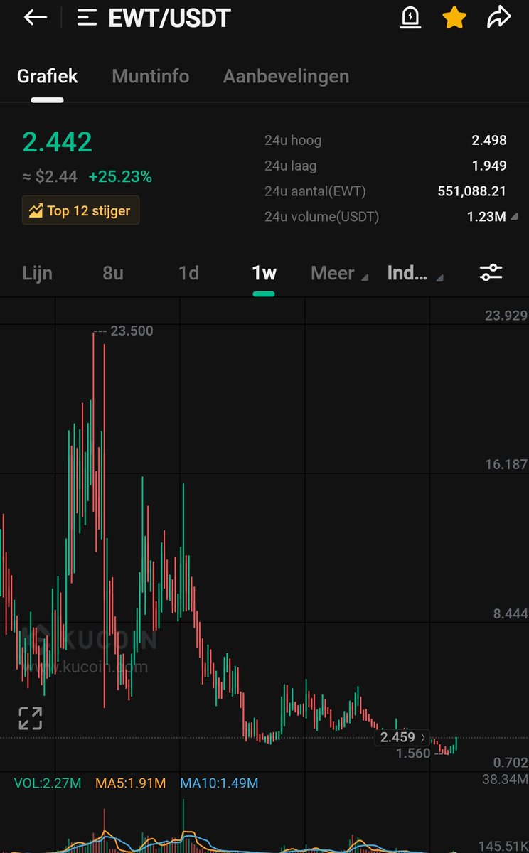 Wizz capital has acquired a bag of $EWT.

Planning to hodl the next 3/4 months.