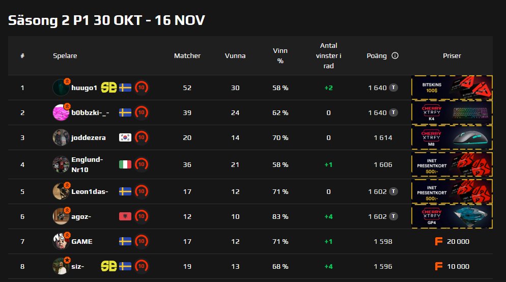 SPLCircuit's tweet image. . @HugoGata just nu förstaplats på del 1 av säsong 2, tätt följt av @b0bbzkiCSGO och @joddehehe 
Lite över en vecka kvar så många fler games lär de bli 🤯
