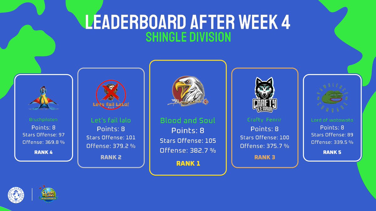 GlobalClashCup's tweet photo. Leaderboard after Week 4 - Shingle Division 📊
        
🥇 @BAS_coc
🥈 Let‘s fail lalo
🥉 Crafty  Fenrir
🏅 Bruchpiloten
🏅 Lord of wotowoto

#SeizeTheCrown 👑 | #ClashEsports https://t.co/B3arHBYWGz