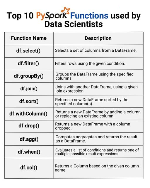 Python_Dv's tweet image. Top 10 PySpark Functions used by Data Scientists
More ☞ morioh.com/p/8dc64361f6b8…
#pyspark #python #datascience #machinelearning #deeplearning #ai #artificialintelligence #programming #developer #morioh #softwaredeveloper #computerscience