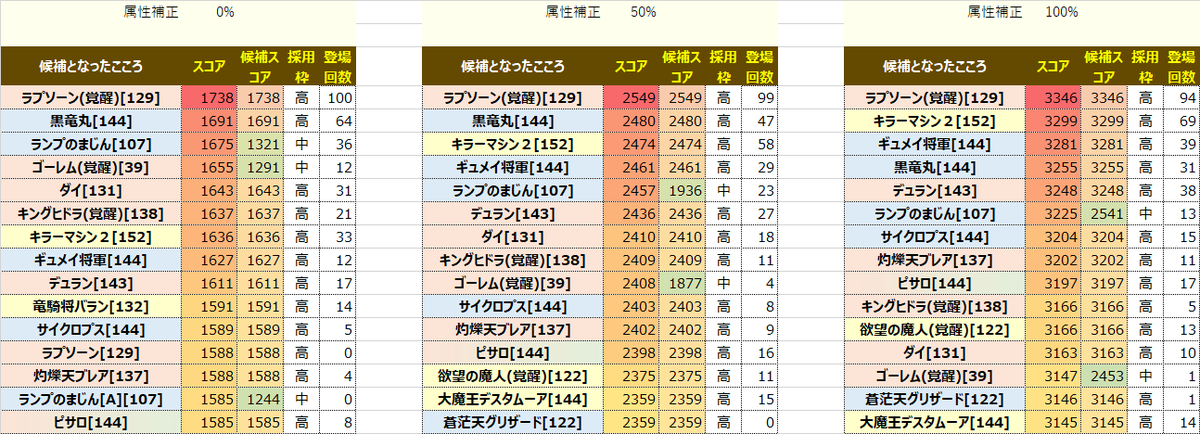 dra_matic's tweet photo. @DigyExp スレチで申し訳ございませんが、本サイトBBSの補足画像です。職業や武器にもよりますが、地図周回では一般補正がより際立ちます。画像はゴドハンのメタキンデインです。 https://t.co/Q13iCG9mPM