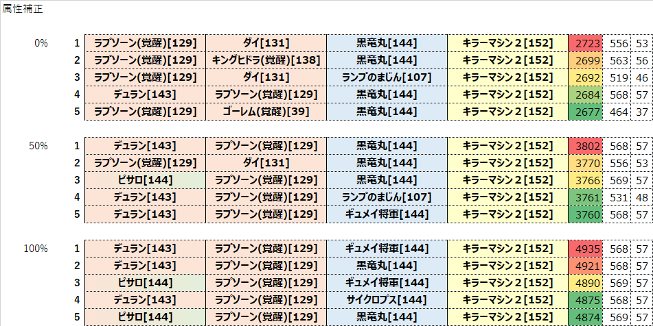 dra_matic's tweet photo. @DigyExp スレチで申し訳ございませんが、本サイトBBSの補足画像です。職業や武器にもよりますが、地図周回では一般補正がより際立ちます。画像はゴドハンのメタキンデインです。 https://t.co/Q13iCG9mPM