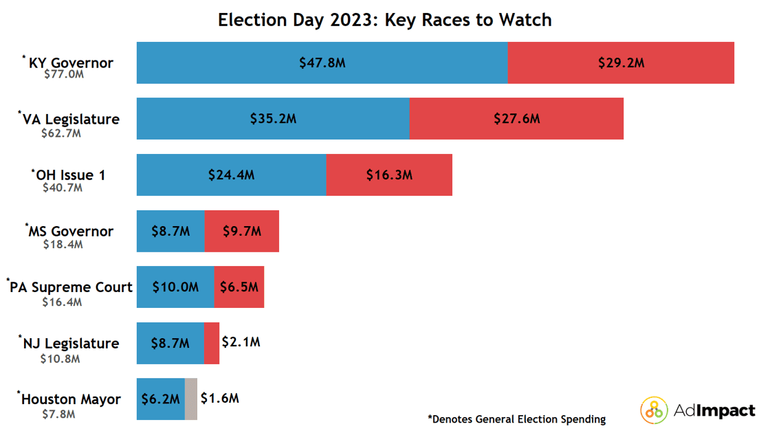 kirk_bado's tweet image. Per @AdImpact_Pol: Breakdown of spending in today's off-year races