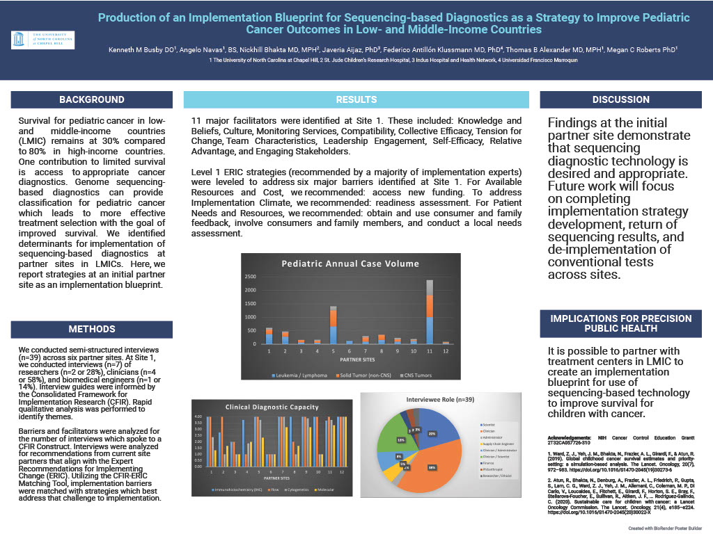 Our next poster is from <a href="/kenbusby/">Ken Busby</a> at UNC! This team conducted qualitative interviews to explore determinants of implementing #precision diagnostics to guide cancer treatment in children in low and middle income countries. #HealthEquity #precisionpublichealth
