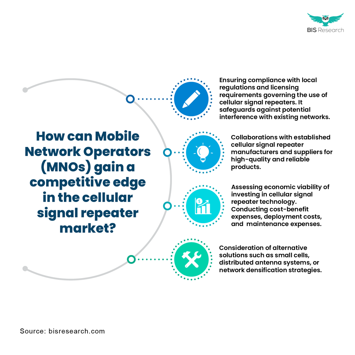 BISResearch's tweet image. Increasing mobile broadband demand and rural coverage needs drive cellular signal repeater market growth. 

Know More: hubs.ly/Q0280x9Z0
#deeptech #mobilenetwork #cellularconnectivity #wirelessnetworking